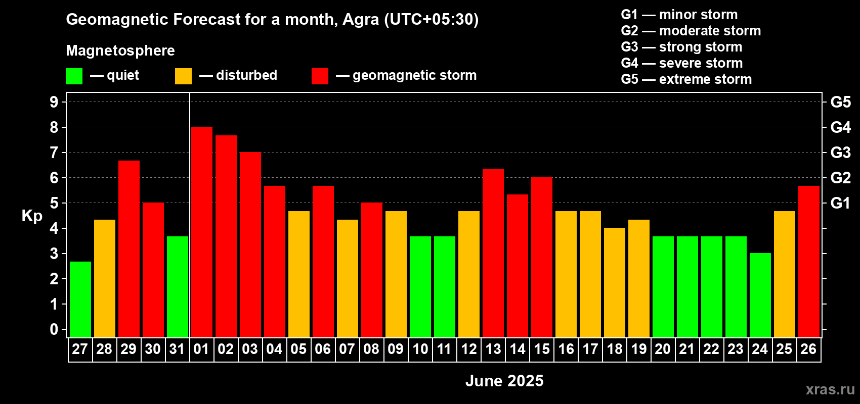 Forecast of the daily maximal value of geomagnetic index Kp for <b>1 month</b> (31 days) <b>from May 27, 2025 to Jun 26, 2025</b>
