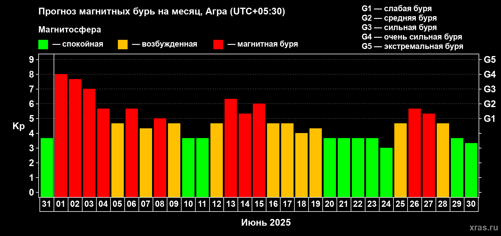 Прогноз максимального суточного геомагнитного индекса Kp на <b>1 месяц</b> (31 день) <b>с 31 мая по 30 июня 2025 г</b>