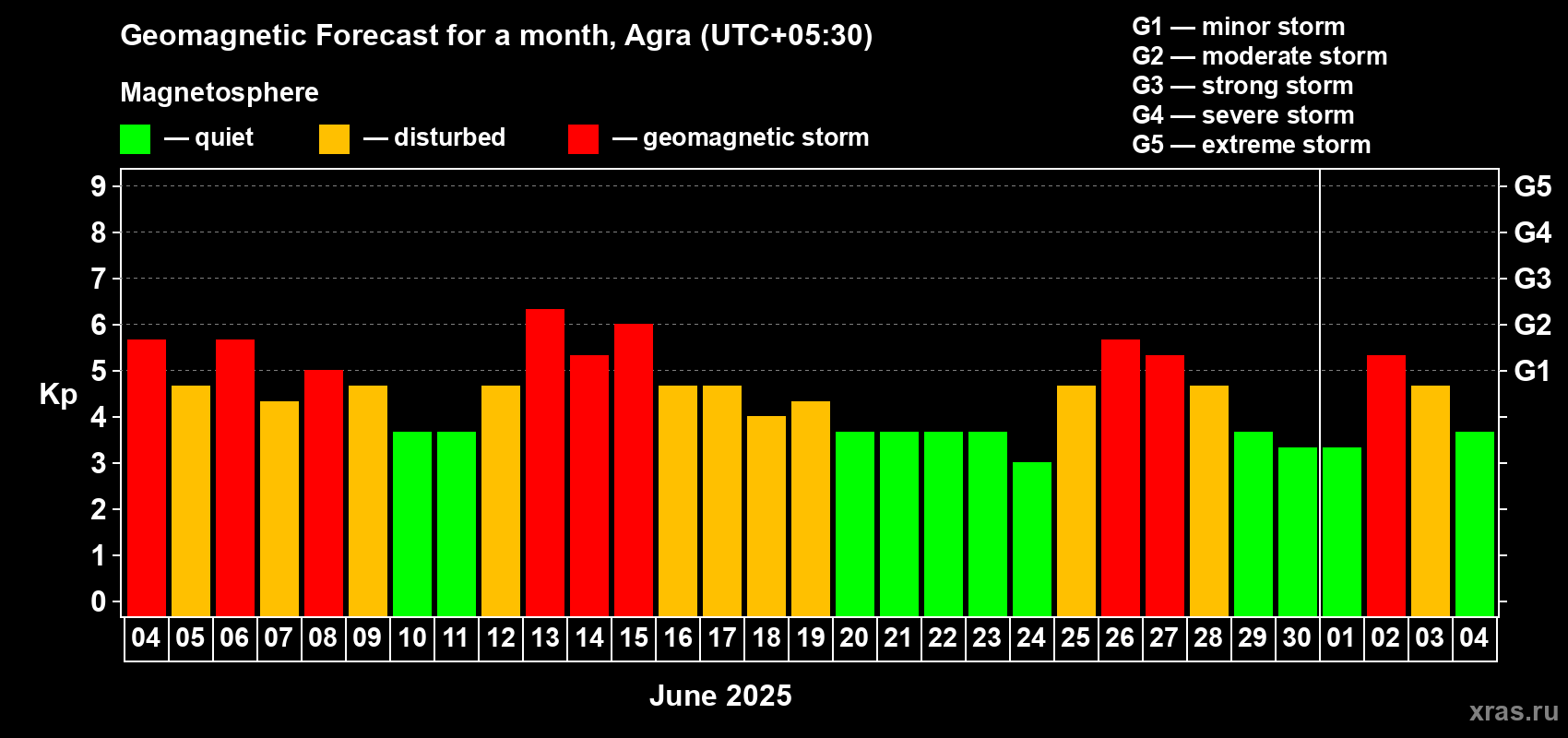 Forecast of the daily maximal value of geomagnetic index Kp for <b>1 month</b> (31 days) <b>from Jun 04, 2025 to Jul 04, 2025</b>