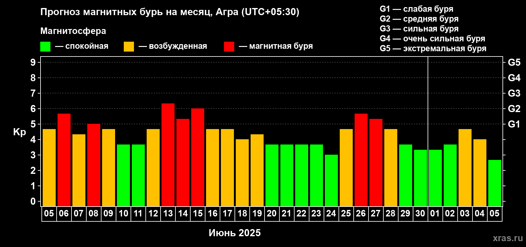Прогноз максимального суточного геомагнитного индекса Kp на <b>1 месяц</b> (31 день) <b>с 05 июня по 05 июля 2025 г</b>
