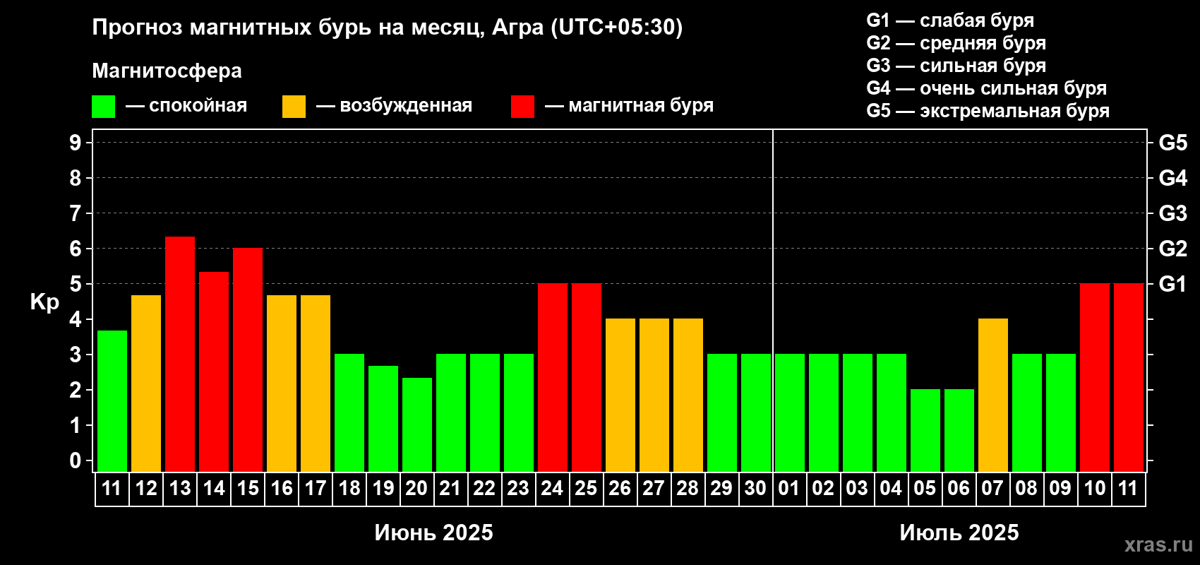 Прогноз максимального суточного геомагнитного индекса Kp на <b>1 месяц</b> (31 день) <b>с 11 июня по 11 июля 2025 г</b>