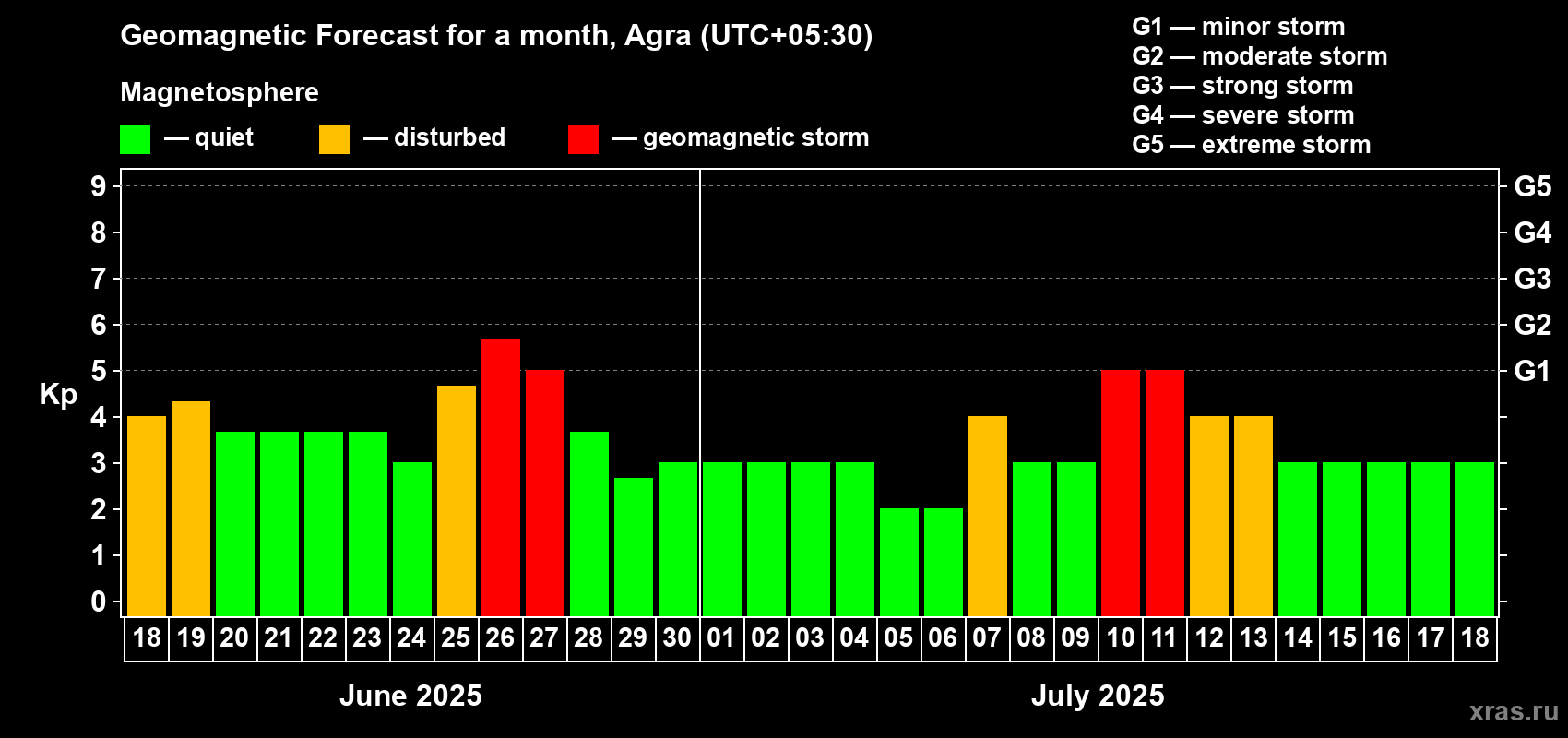 Forecast of the daily maximal value of geomagnetic index Kp for <b>1 month</b> (31 days) <b>from Jun 18, 2025 to Jul 18, 2025</b>