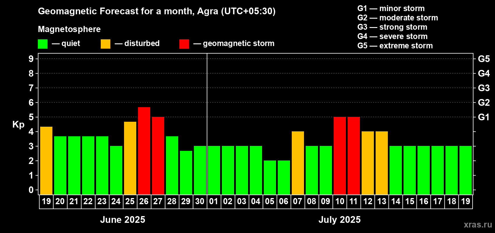 Forecast of the daily maximal value of geomagnetic index Kp for <b>1 month</b> (31 days) <b>from Jun 19, 2025 to Jul 19, 2025</b>