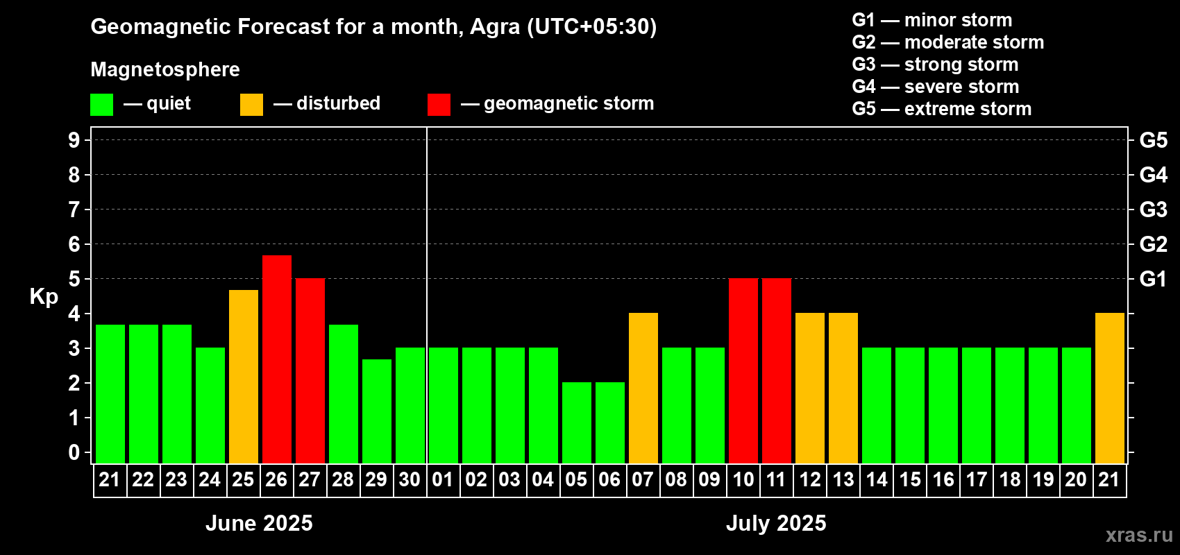 Forecast of the daily maximal value of geomagnetic index Kp for <b>1 month</b> (31 days) <b>from Jun 21, 2025 to Jul 21, 2025</b>