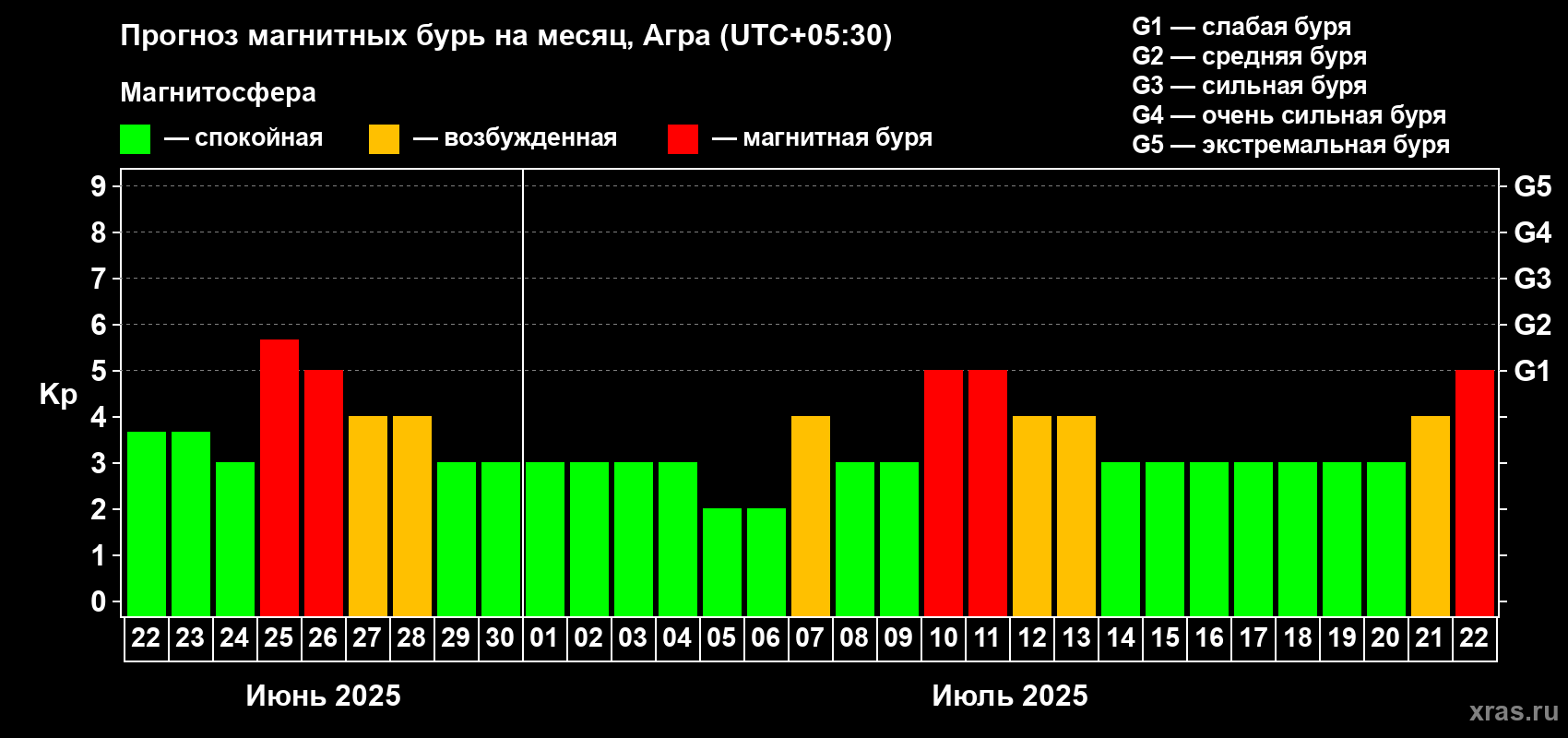 Прогноз максимального суточного геомагнитного индекса Kp на <b>1 месяц</b> (31 день) <b>с 22 июня по 22 июля 2025 г</b>
