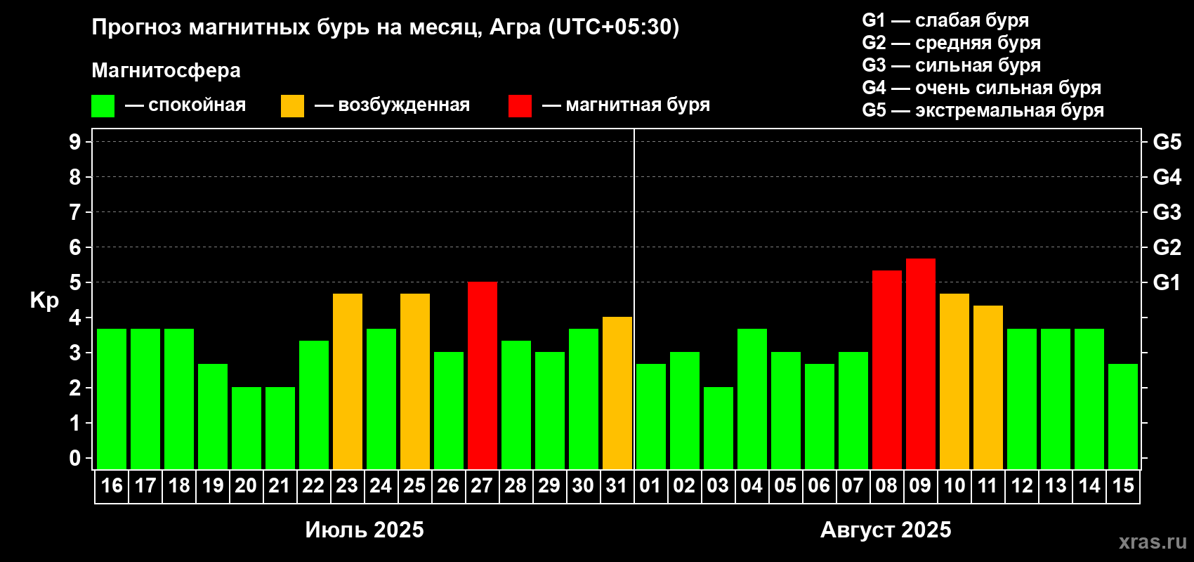 Прогноз максимального суточного геомагнитного индекса Kp на <b>1 месяц</b> (31 день) <b>с 16 июля по 15 августа 2025 г</b>
