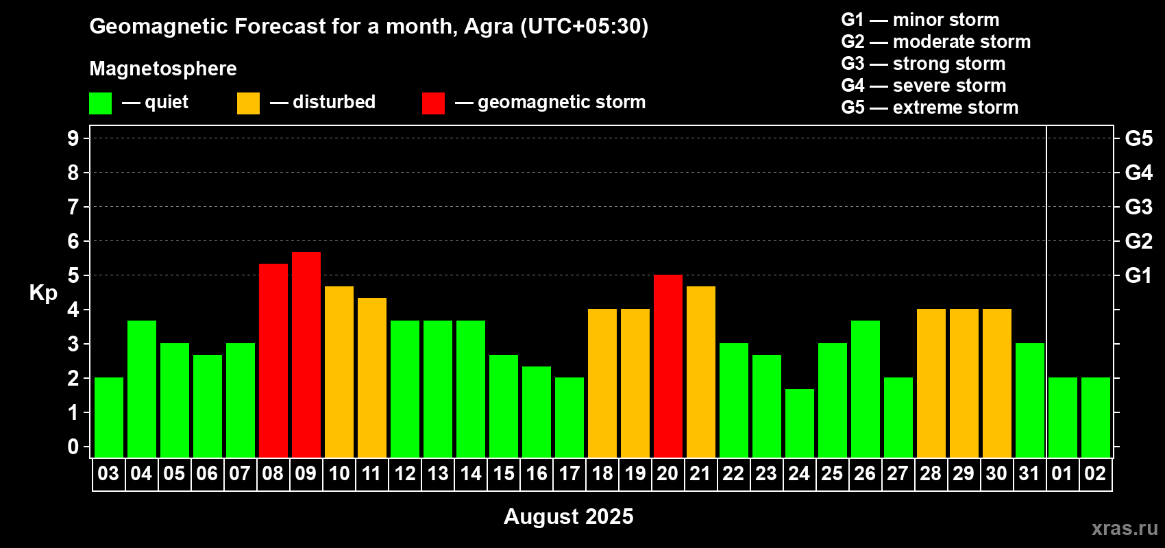 Forecast of the daily maximal value of geomagnetic index Kp for <b>1 month</b> (31 days) <b>from Aug 03, 2025 to Sep 02, 2025</b>