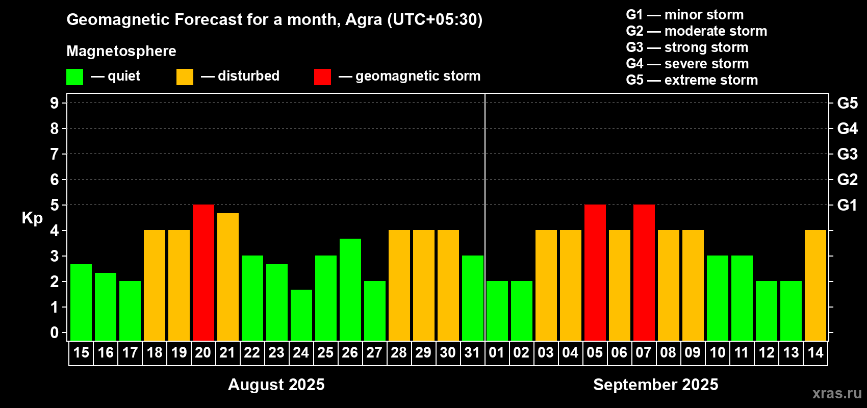 Forecast of the daily maximal value of geomagnetic index Kp for <b>1 month</b> (31 days) <b>from Aug 15, 2025 to Sep 14, 2025</b>