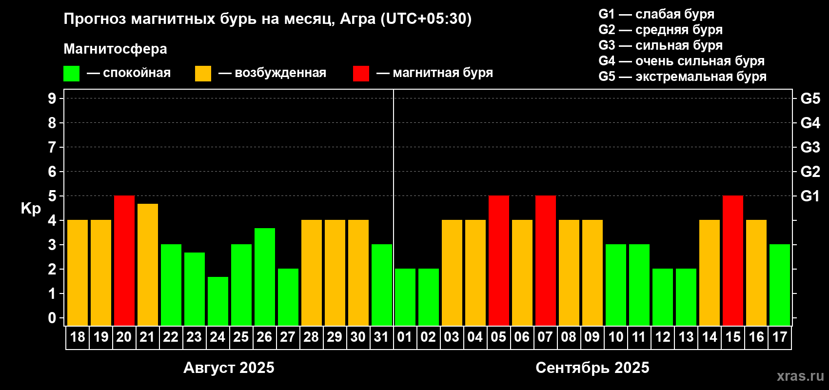 Прогноз максимального суточного геомагнитного индекса Kp на <b>1 месяц</b> (31 день) <b>с 18 августа по 17 сентября 2025 г</b>