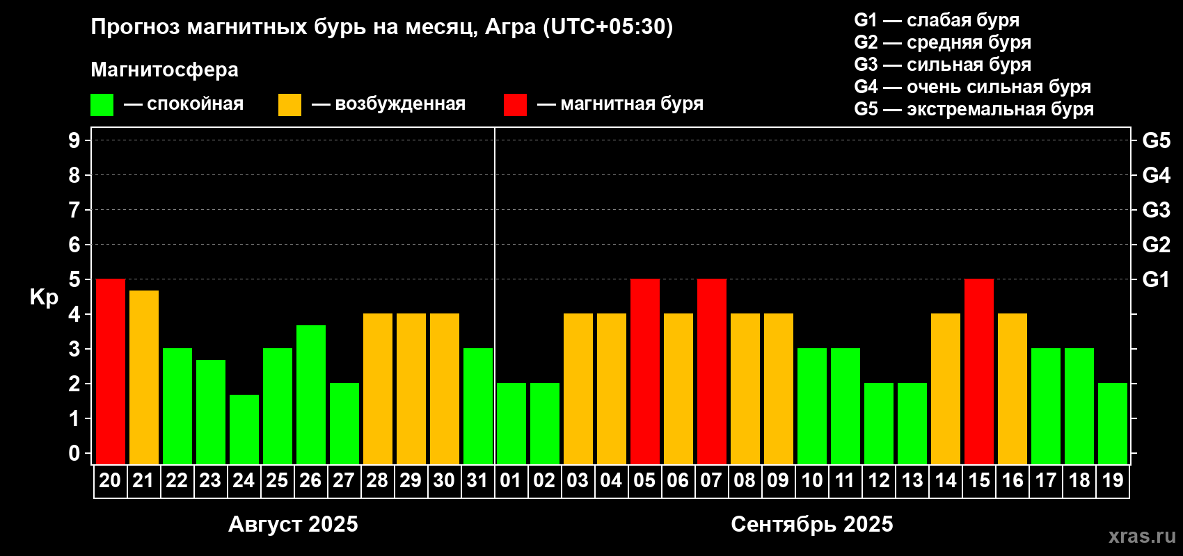 Прогноз максимального суточного геомагнитного индекса Kp на <b>1 месяц</b> (31 день) <b>с 20 августа по 19 сентября 2025 г</b>