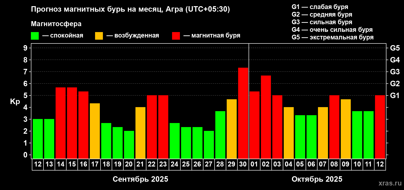 Прогноз максимального суточного геомагнитного индекса Kp на <b>1 месяц</b> (31 день) <b>с 12 сентября по 12 октября 2025 г</b>