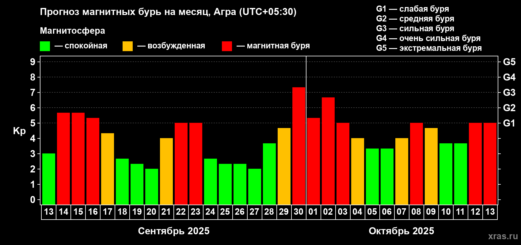 Прогноз максимального суточного геомагнитного индекса Kp на <b>1 месяц</b> (31 день) <b>с 13 сентября по 13 октября 2025 г</b>