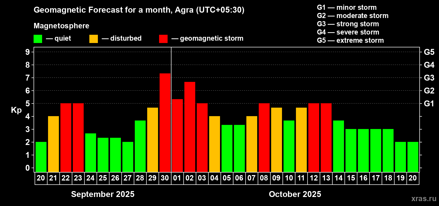 Forecast of the daily maximal value of geomagnetic index Kp for <b>1 month</b> (31 days) <b>from Sep 20, 2025 to Oct 20, 2025</b>