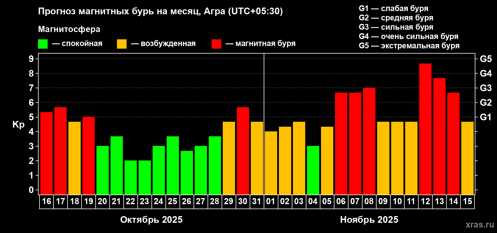 Прогноз максимального суточного геомагнитного индекса Kp на <b>1 месяц</b> (31 день) <b>с 16 октября по 15 ноября 2025 г</b>