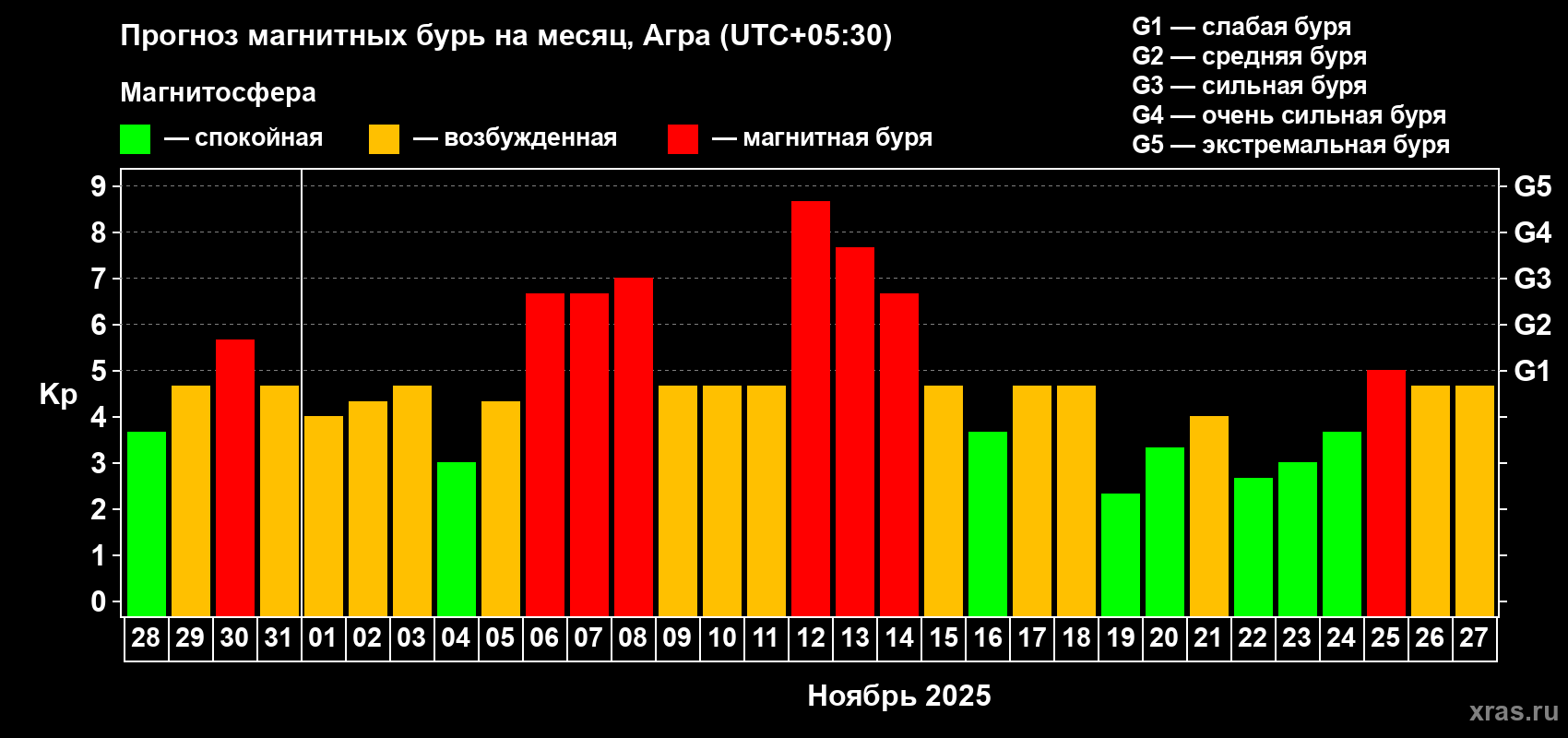 Прогноз максимального суточного геомагнитного индекса Kp на <b>1 месяц</b> (31 день) <b>с 28 октября по 27 ноября 2025 г</b>