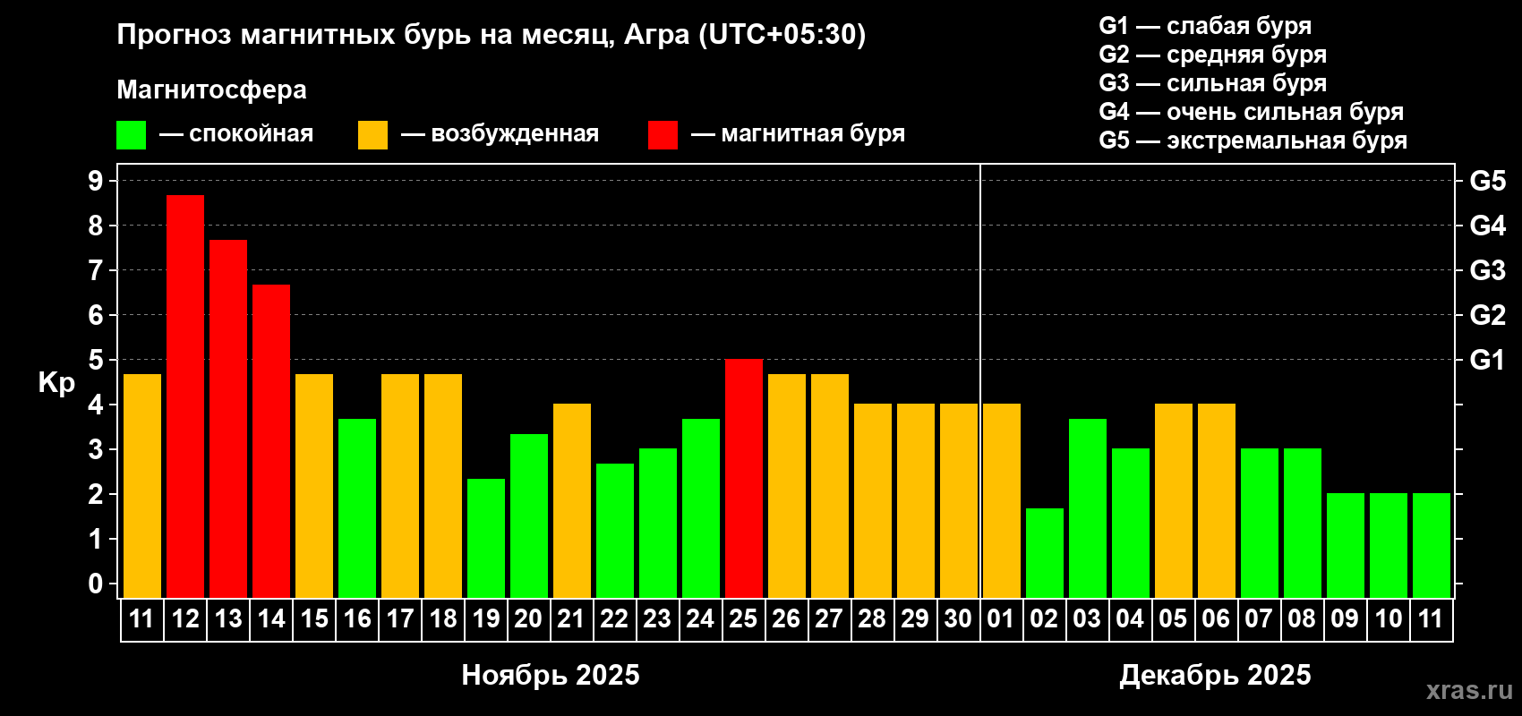 Прогноз максимального суточного геомагнитного индекса Kp на <b>1 месяц</b> (31 день) <b>с 11 ноября по 11 декабря 2025 г</b>