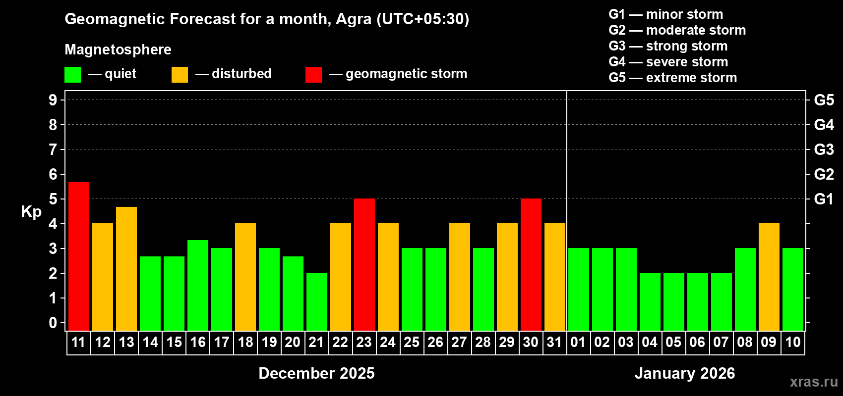 Forecast of the daily maximal value of geomagnetic index Kp for <b>1 month</b> (31 days) <b>from Dec 11, 2025 to Jan 10, 2026</b>