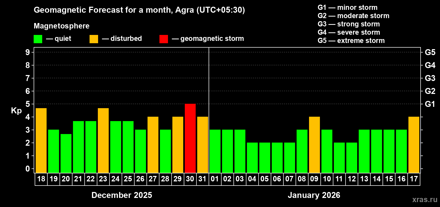 Forecast of the daily maximal value of geomagnetic index&nbsp;Kp for <b>1 month</b> (31 days) <b>from Dec 18, 2025 to Jan 17, 2026</b>