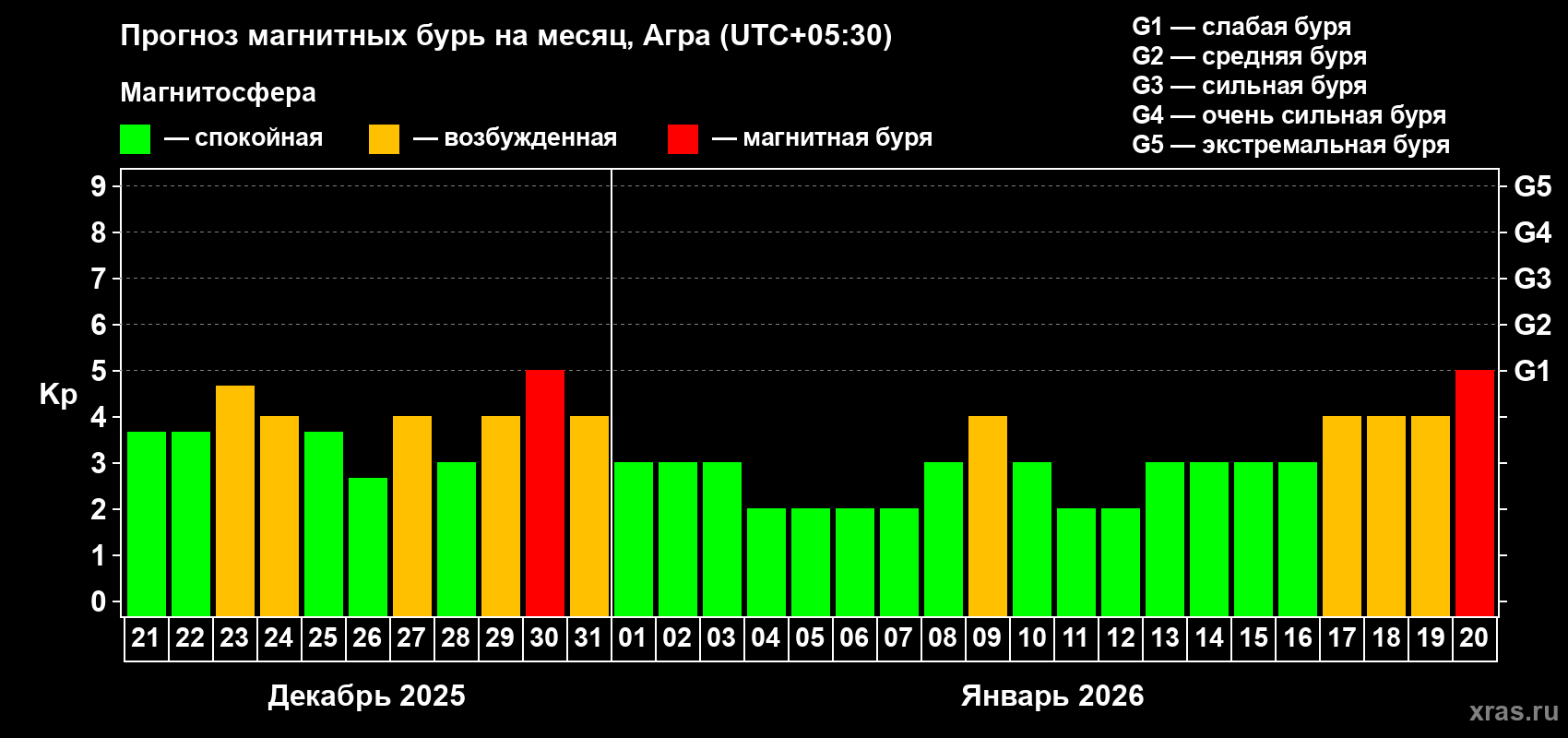 Прогноз максимального суточного геомагнитного индекса&nbsp;Kp на <b>1 месяц</b> (31 день) <b>с 21 декабря 2025 г по 20 января 2026 г</b>