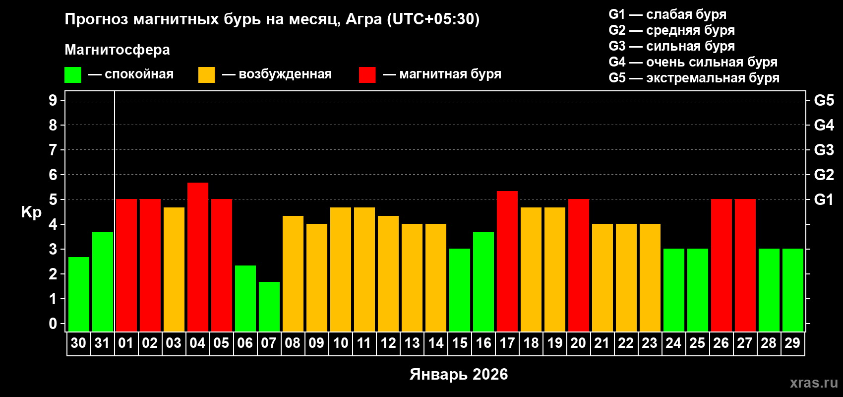 Прогноз максимального суточного геомагнитного индекса&nbsp;Kp на <b>1 месяц</b> (31 день) <b>с 30 декабря 2025 г по 29 января 2026 г</b>