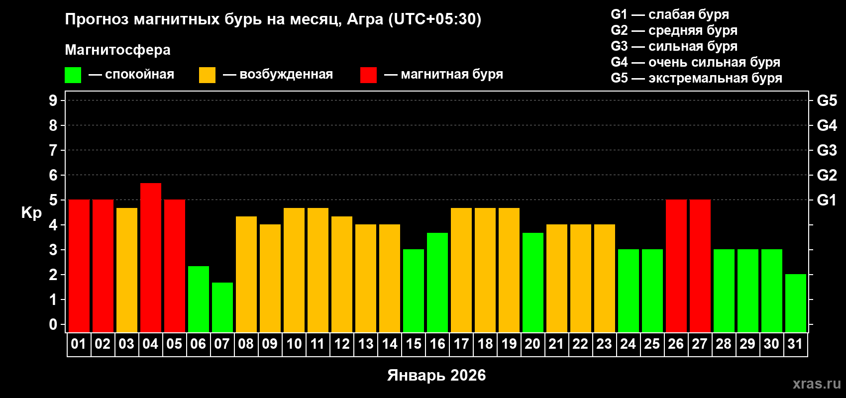 Прогноз максимального суточного геомагнитного индекса&nbsp;Kp на <b>1 месяц</b> (31 день) <b>с 01 января по 31 января 2026 г</b>