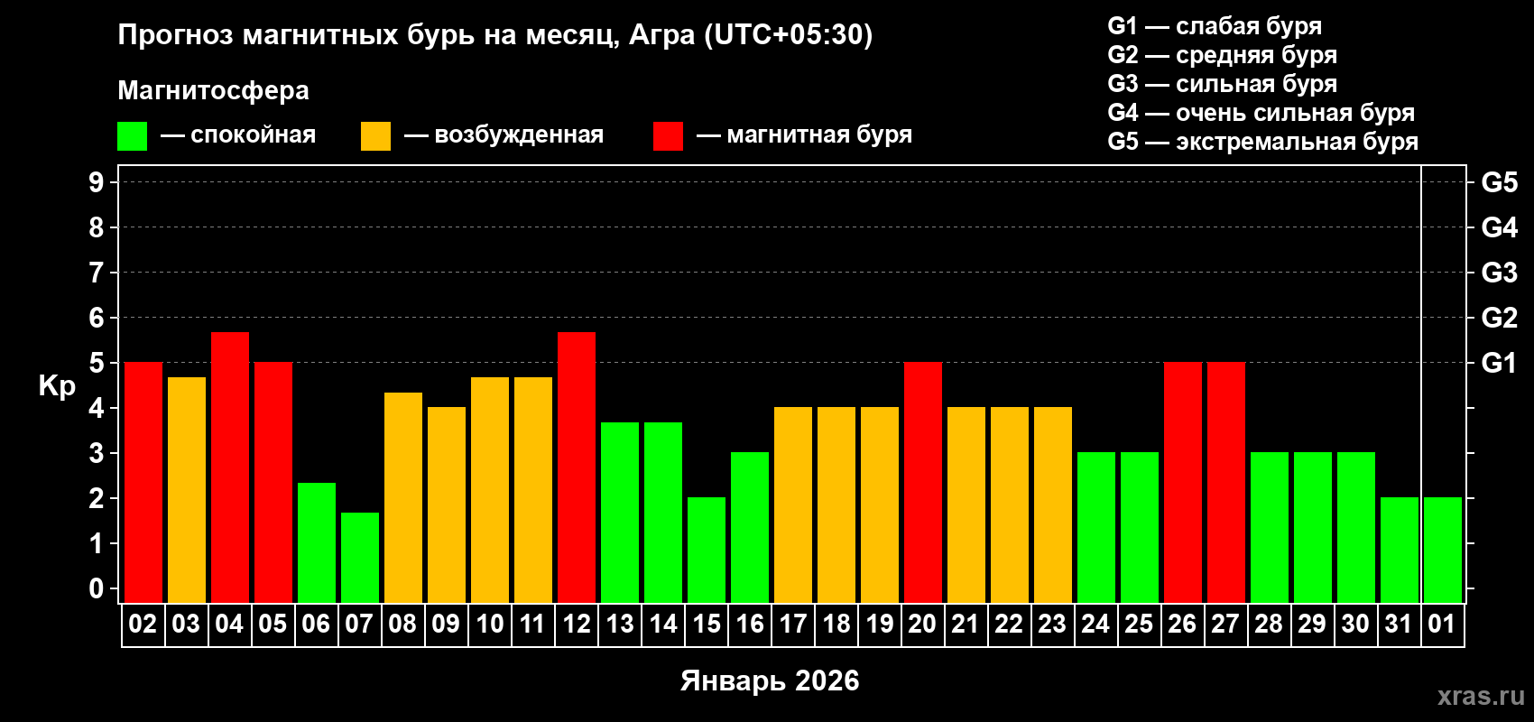 Прогноз максимального суточного геомагнитного индекса&nbsp;Kp на <b>1 месяц</b> (31 день) <b>с 02 января по 01 февраля 2026 г</b>