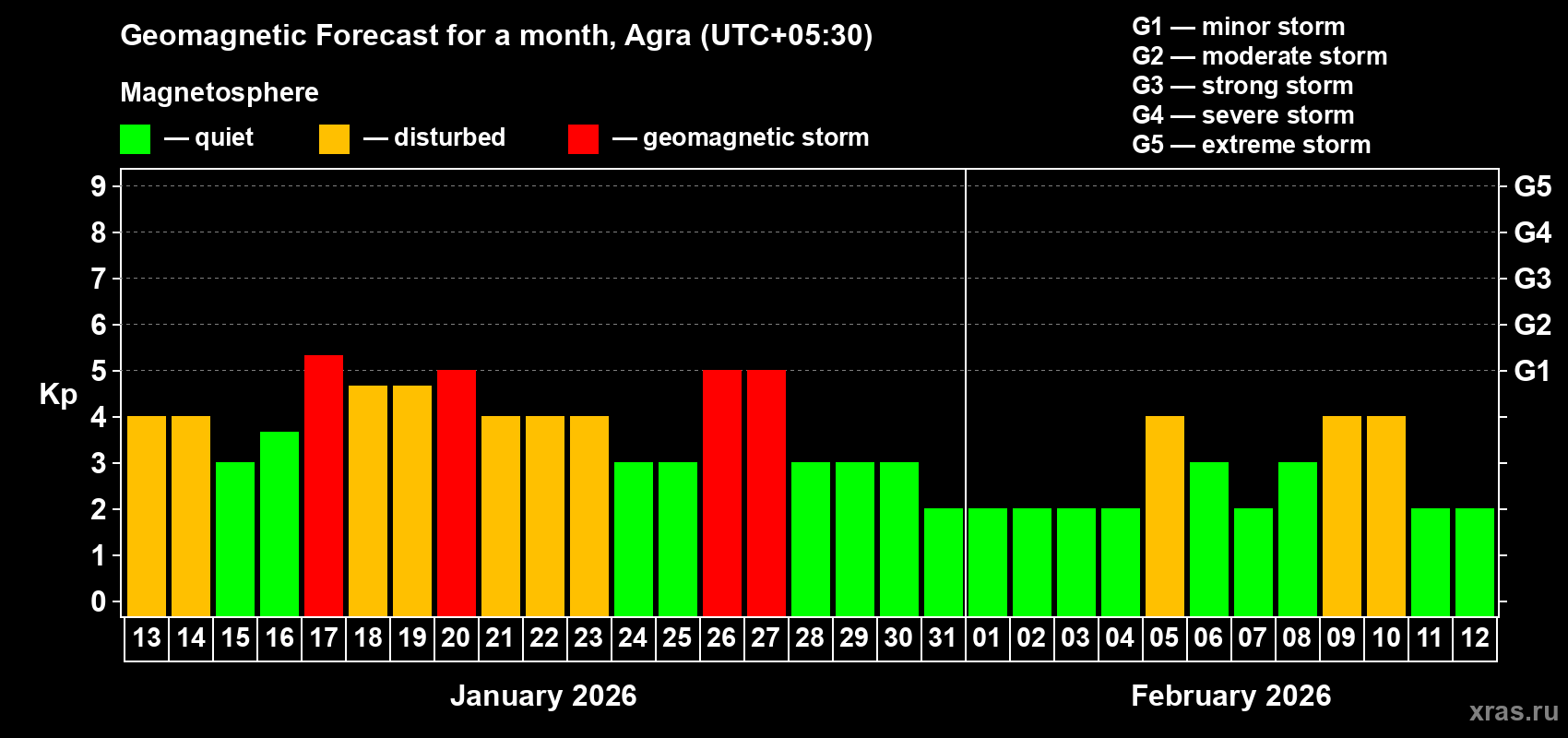 Forecast of the daily maximal value of geomagnetic index&nbsp;Kp for <b>1 month</b> (31 days) <b>from Jan 13, 2026 to Feb 12, 2026</b>