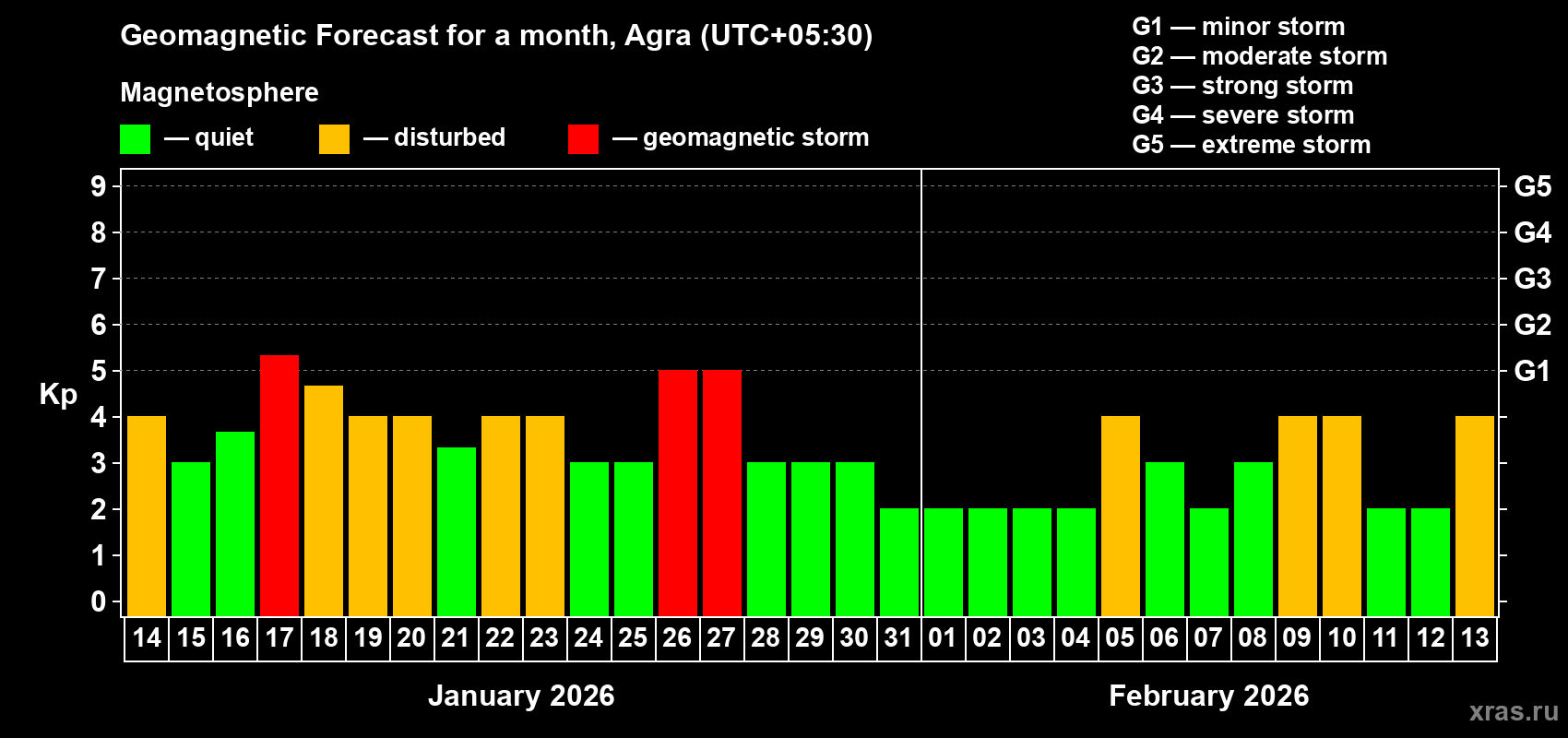 Forecast of the daily maximal value of geomagnetic index&nbsp;Kp for <b>1 month</b> (31 days) <b>from Jan 14, 2026 to Feb 13, 2026</b>
