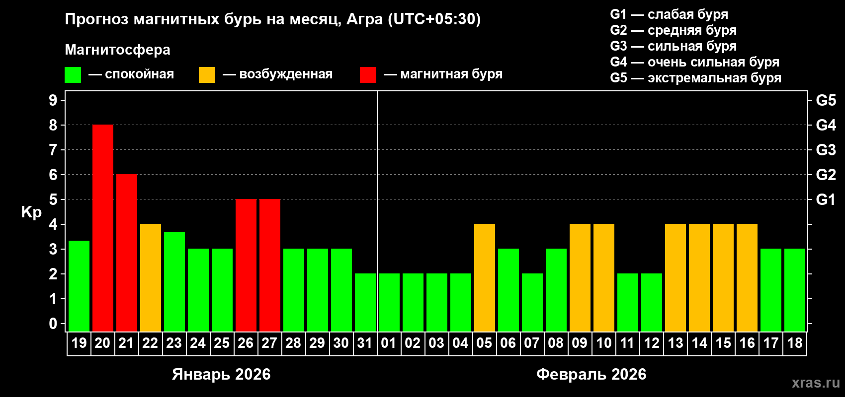 Прогноз максимального суточного геомагнитного индекса&nbsp;Kp на <b>1 месяц</b> (31 день) <b>с 19 января по 18 февраля 2026 г</b>