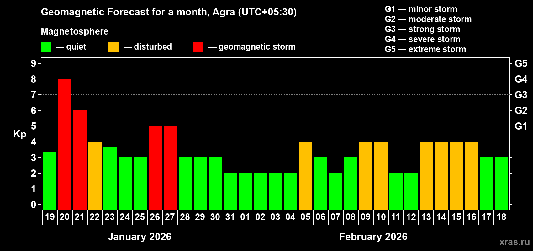 Forecast of the daily maximal value of geomagnetic index&nbsp;Kp for <b>1 month</b> (31 days) <b>from Jan 19, 2026 to Feb 18, 2026</b>