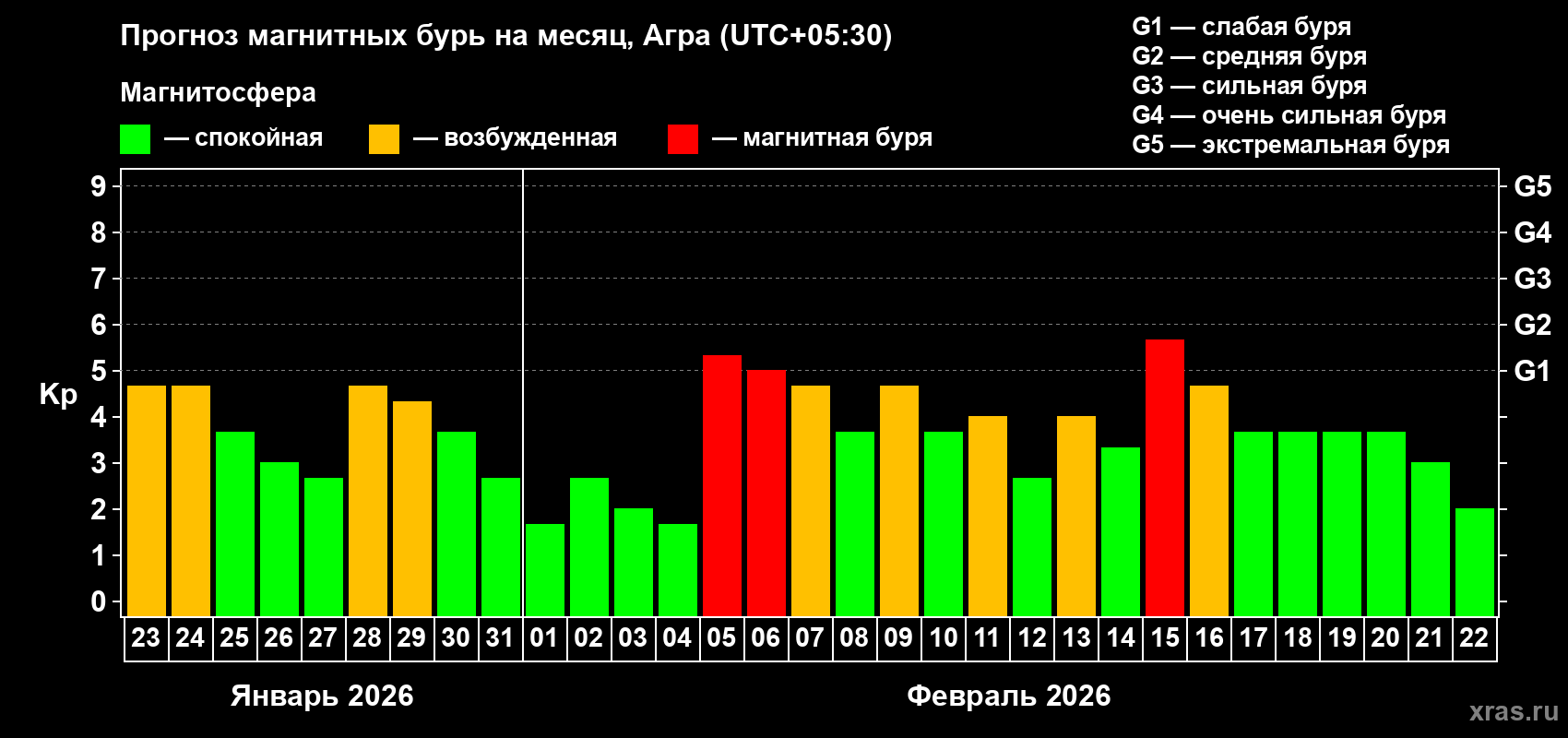 Прогноз максимального суточного геомагнитного индекса&nbsp;Kp на <b>1 месяц</b> (31 день) <b>с 23 января по 22 февраля 2026 г</b>