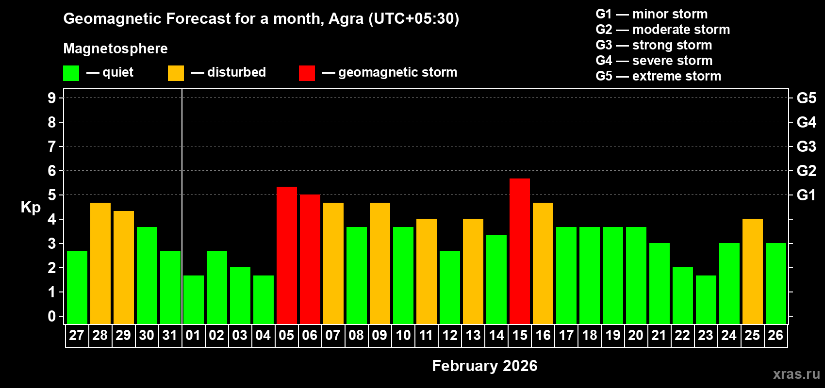 Forecast of the daily maximal value of geomagnetic index&nbsp;Kp for <b>1 month</b> (31 days) <b>from Jan 27, 2026 to Feb 26, 2026</b>