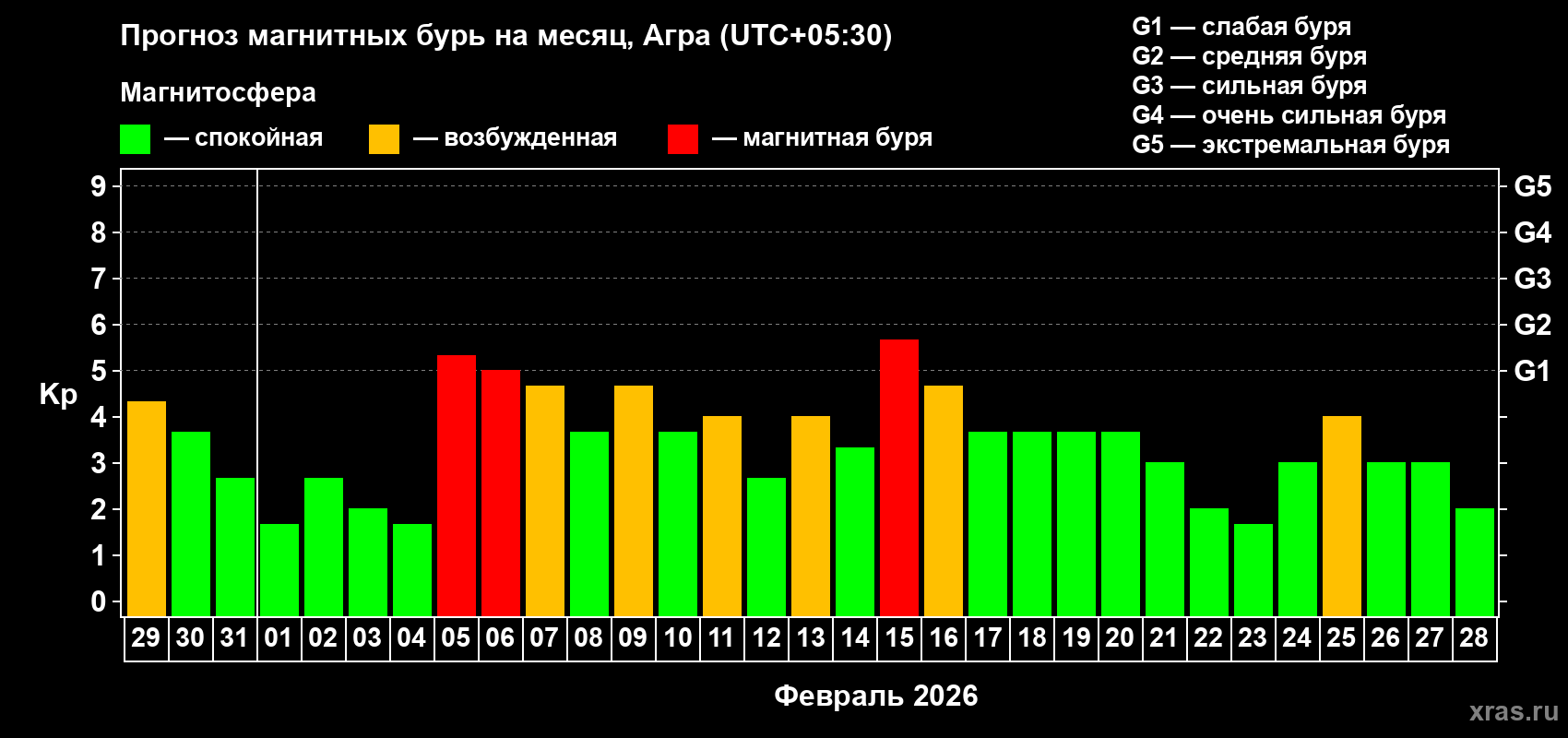 Прогноз максимального суточного геомагнитного индекса&nbsp;Kp на <b>1 месяц</b> (31 день) <b>с 29 января по 28 февраля 2026 г</b>