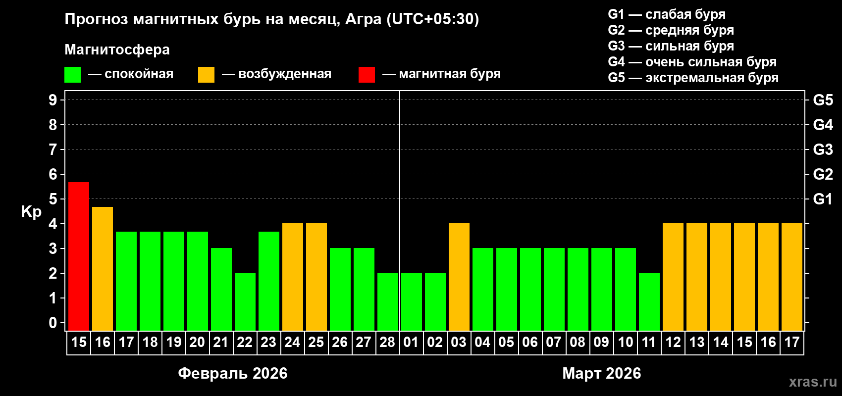 Прогноз максимального суточного геомагнитного индекса Kp на <b>1 месяц</b> (31 день) <b>с 15 февраля по 17 марта 2026 г</b>