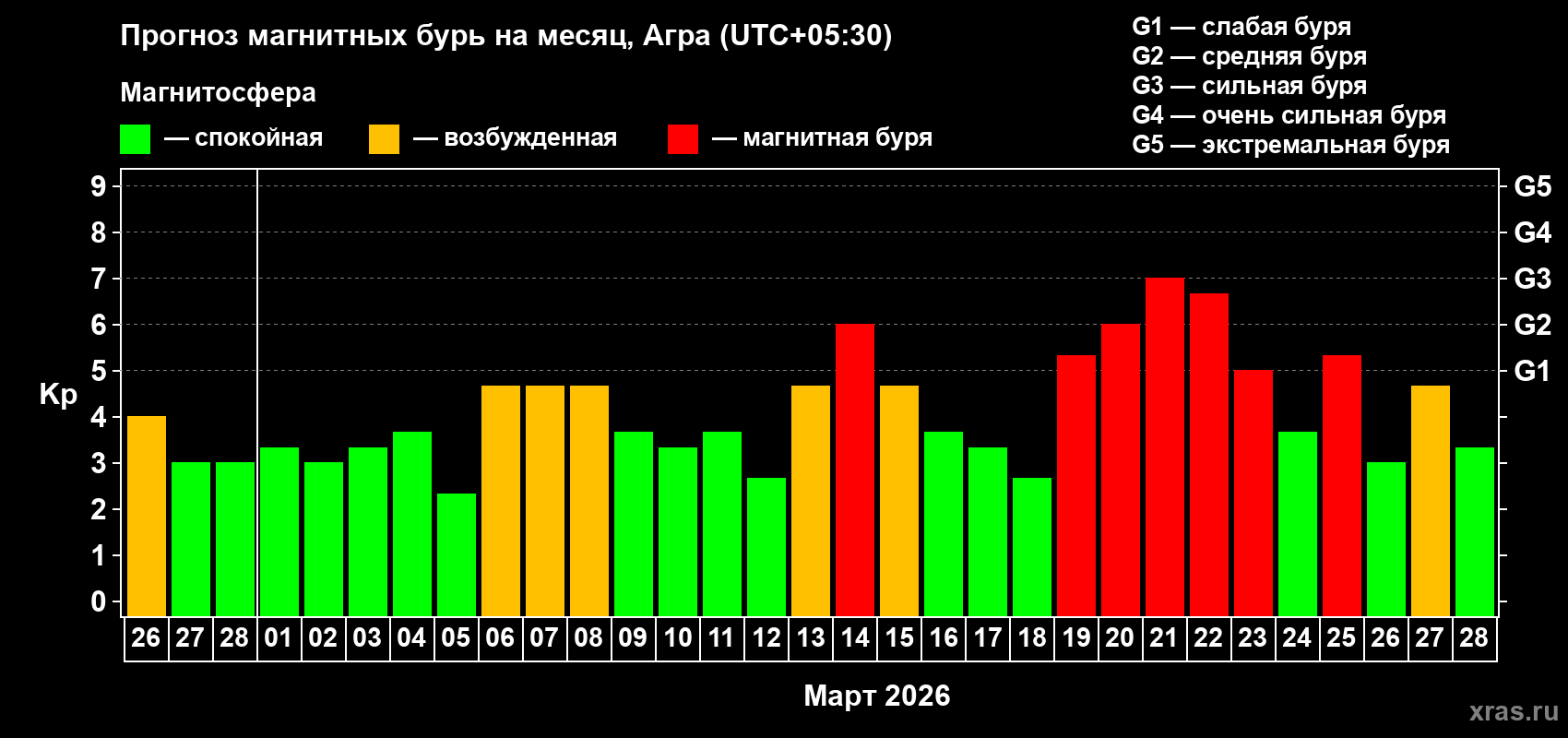 Прогноз максимального суточного геомагнитного индекса&nbsp;Kp на <b>1 месяц</b> (31 день) <b>с 26 февраля по 28 марта 2026 г</b>