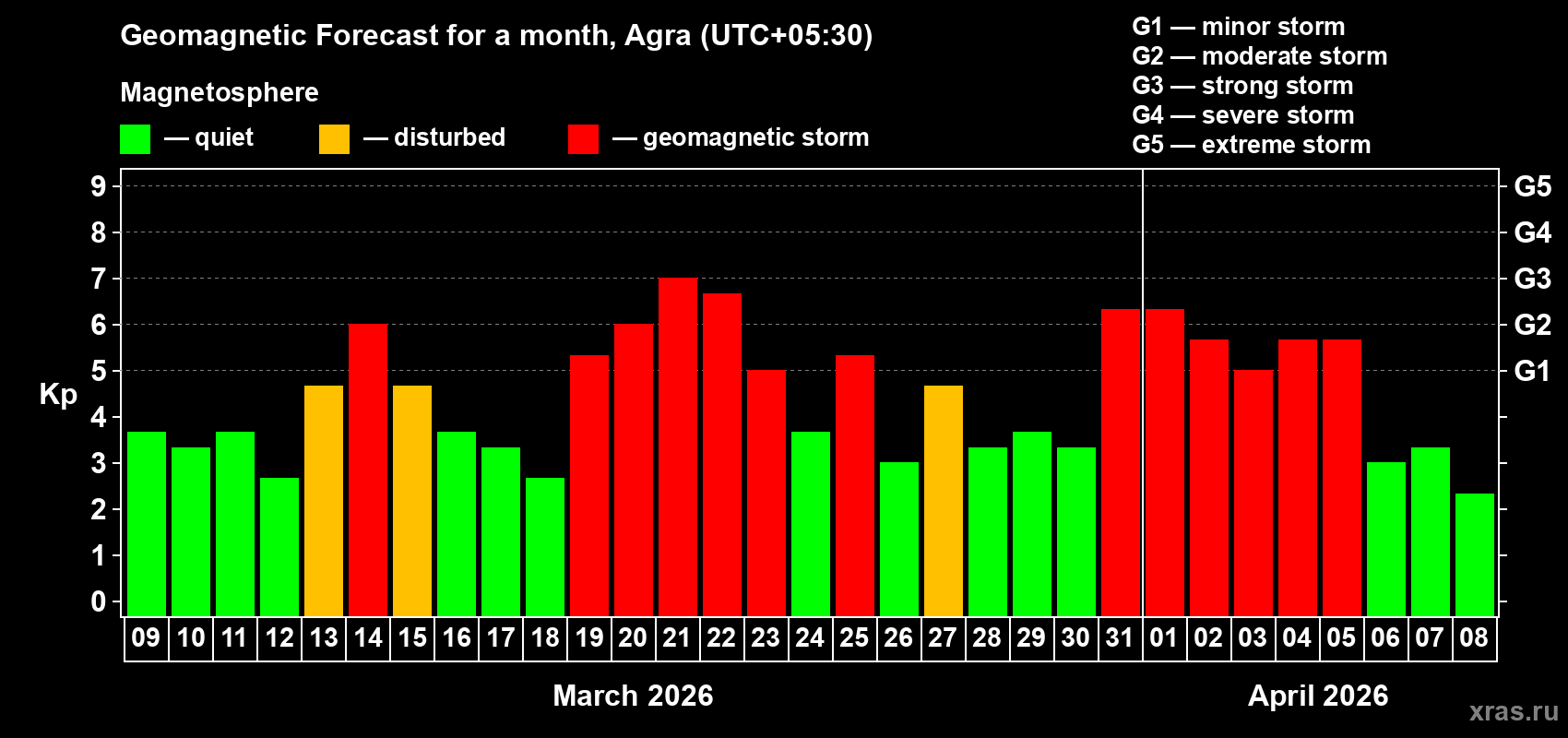 Forecast of the daily maximal value of geomagnetic index Kp for <b>1 month</b> (31 days) <b>from Mar 09, 2026 to Apr 08, 2026</b>