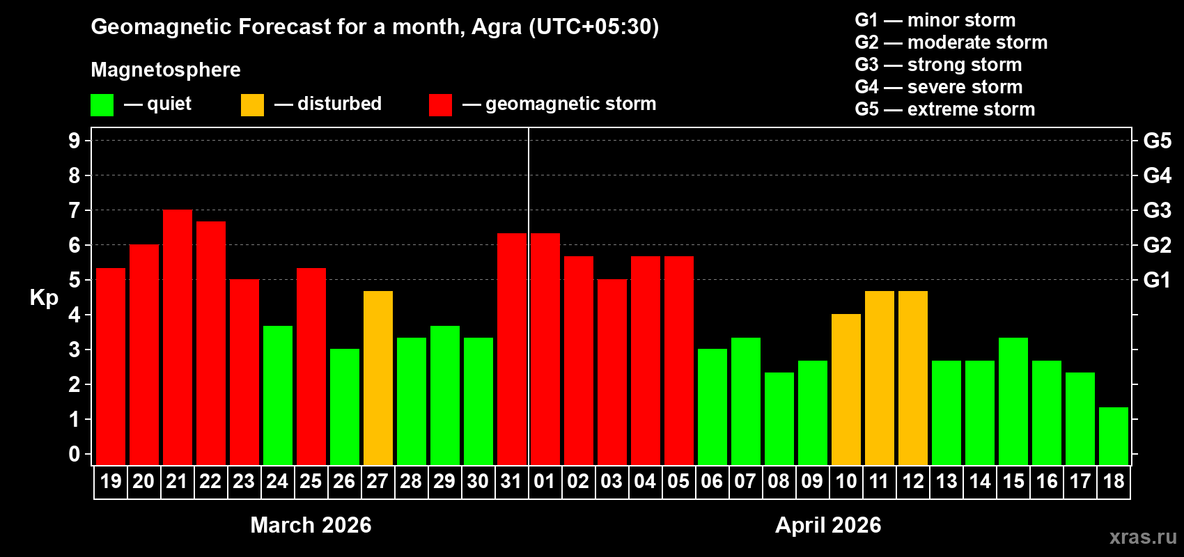 Forecast of the daily maximal value of geomagnetic index&nbsp;Kp for <b>1 month</b> (31 days) <b>from Mar 19, 2026 to Apr 18, 2026</b>