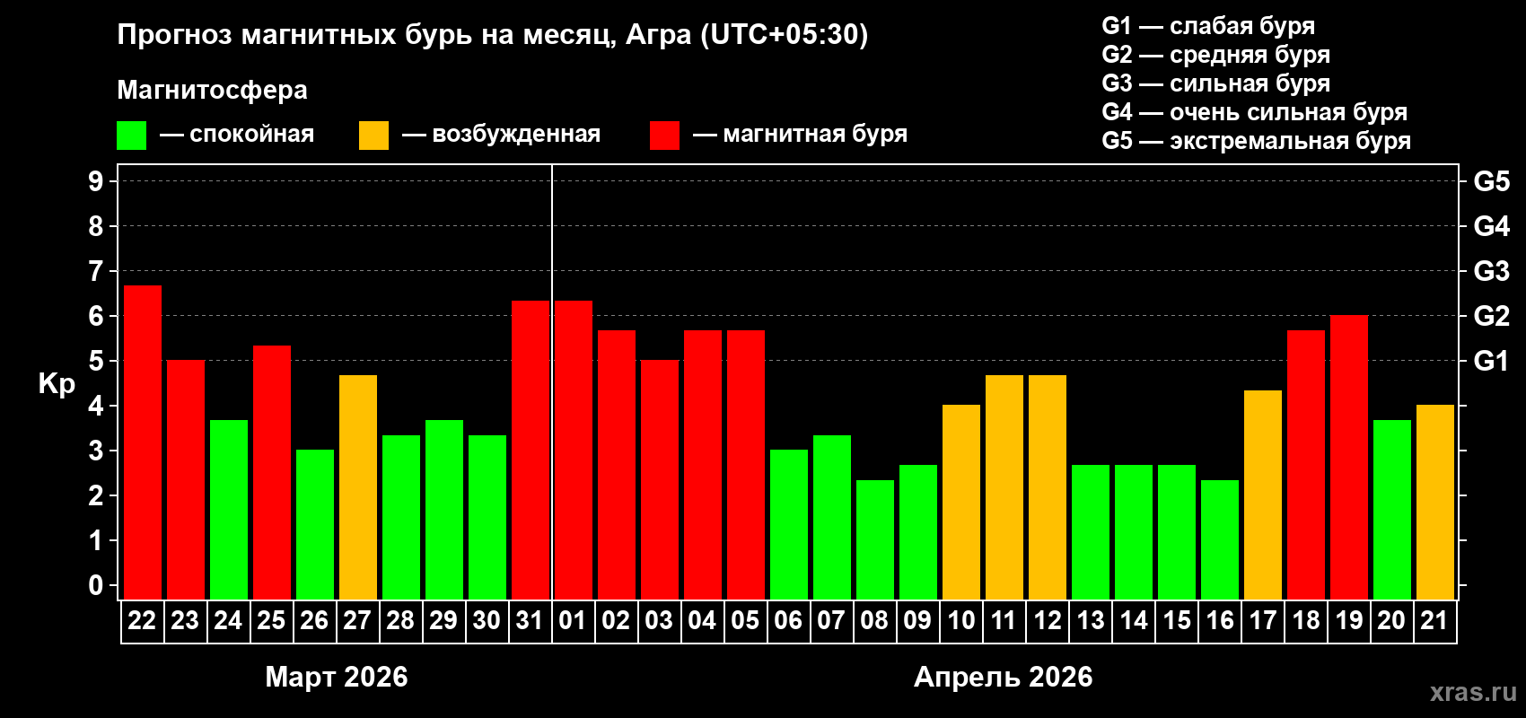 Прогноз максимального суточного геомагнитного индекса&nbsp;Kp на <b>1 месяц</b> (31 день) <b>с 22 марта по 21 апреля 2026 г</b>