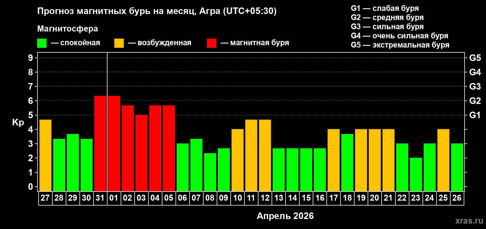 Прогноз максимального суточного геомагнитного индекса&nbsp;Kp на <b>1 месяц</b> (31 день) <b>с 27 марта по 26 апреля 2026 г</b>