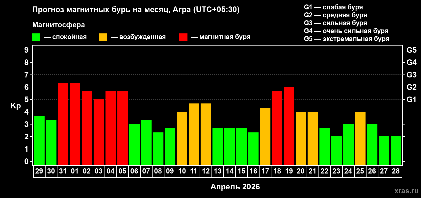 Прогноз максимального суточного геомагнитного индекса&nbsp;Kp на <b>1 месяц</b> (31 день) <b>с 29 марта по 28 апреля 2026 г</b>