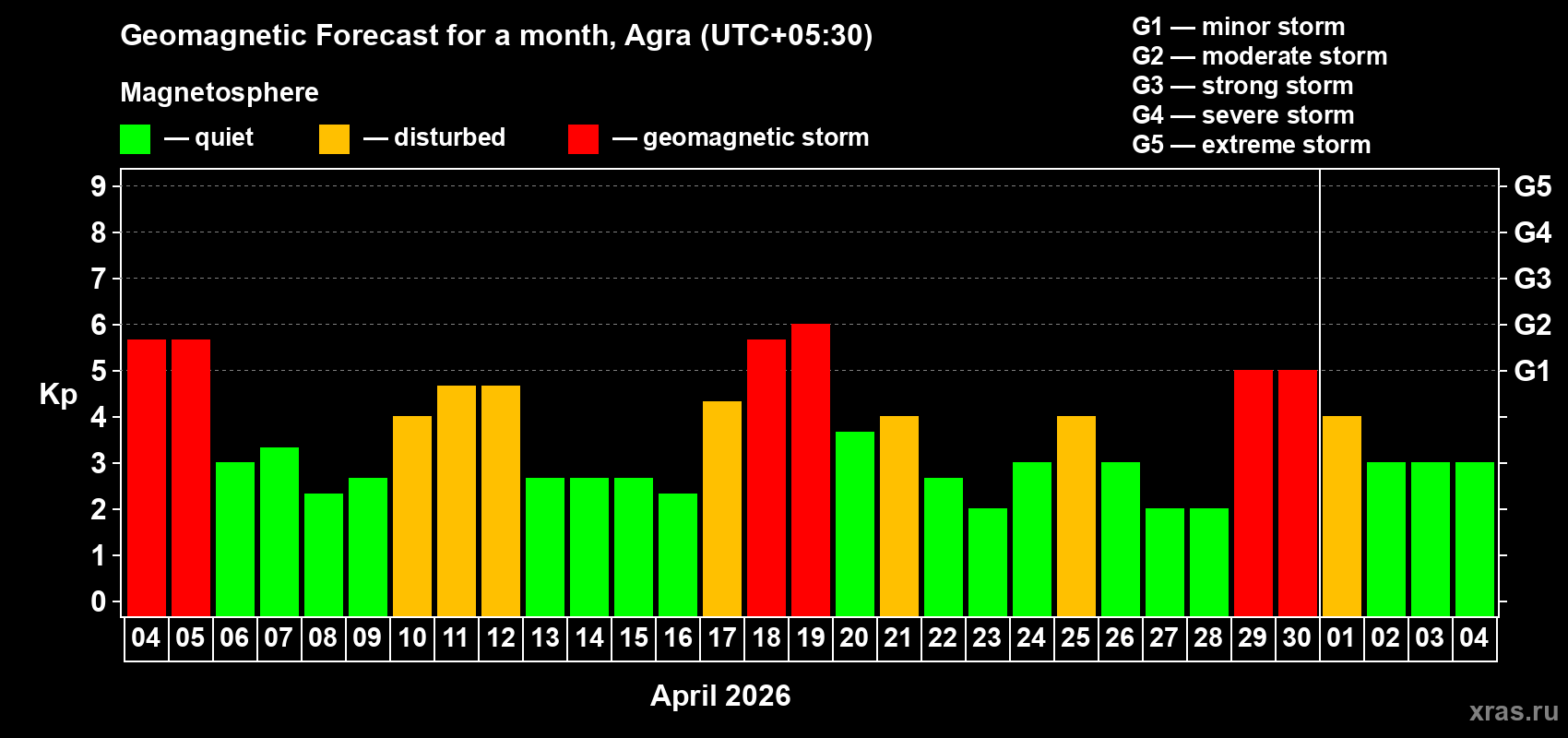 Forecast of the daily maximal value of geomagnetic index Kp for <b>1 month</b> (31 days) <b>from Apr 04, 2026 to May 04, 2026</b>