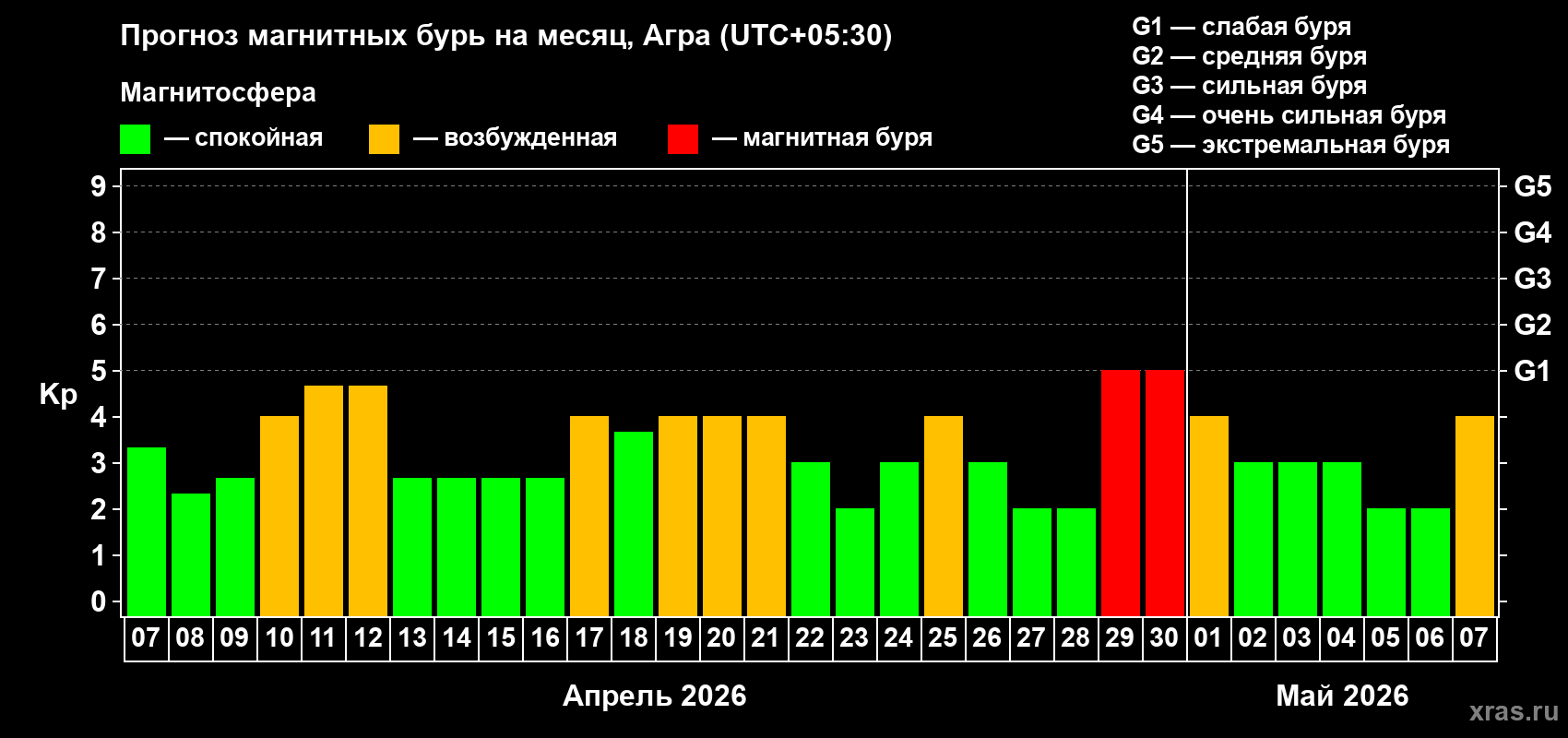 Прогноз максимального суточного геомагнитного индекса&nbsp;Kp на <b>1 месяц</b> (31 день) <b>с 07 апреля по 07 мая 2026 г</b>