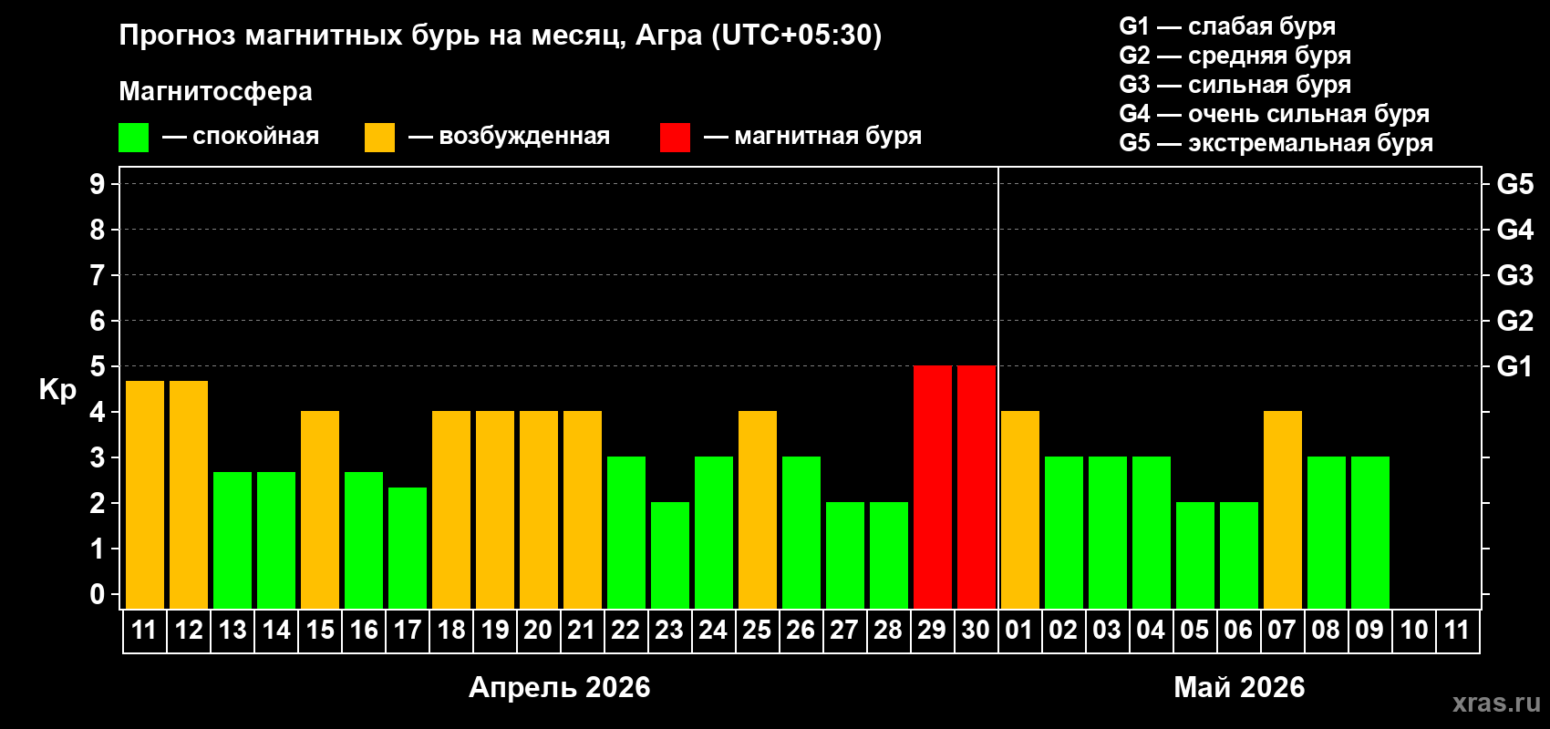 Прогноз максимального суточного геомагнитного индекса Kp на <b>1 месяц</b> (31 день) <b>с 11 апреля по 11 мая 2026 г</b>