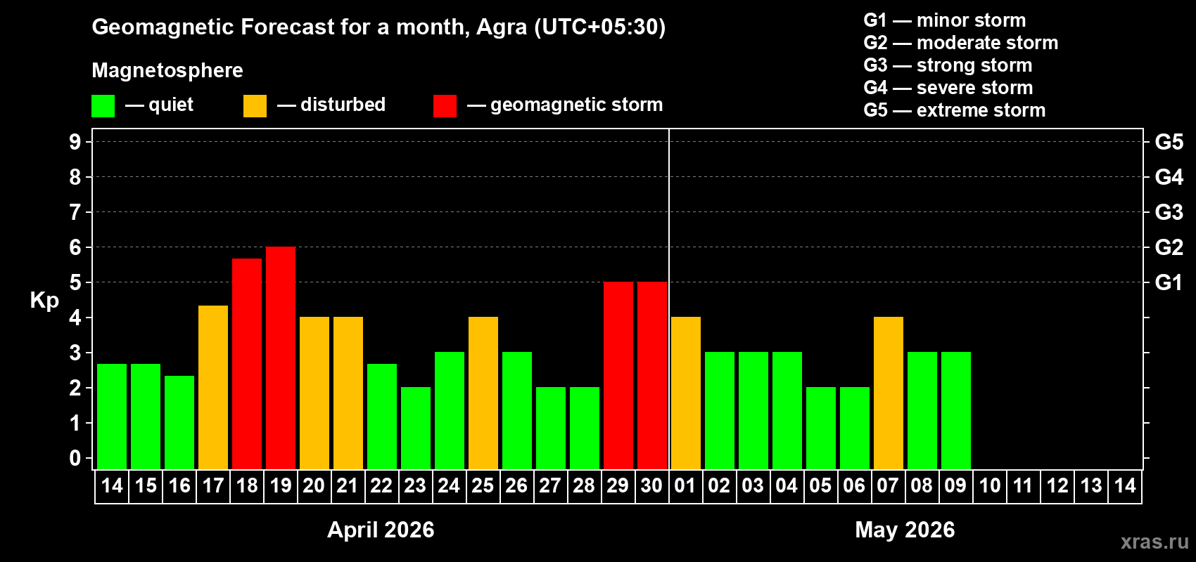 Forecast of the daily maximal value of geomagnetic index&nbsp;Kp for <b>1 month</b> (31 days) <b>from Apr 14, 2026 to May 14, 2026</b>