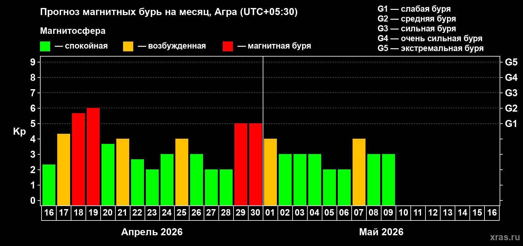 Прогноз максимального суточного геомагнитного индекса&nbsp;Kp на <b>1 месяц</b> (31 день) <b>с 16 апреля по 16 мая 2026 г</b>