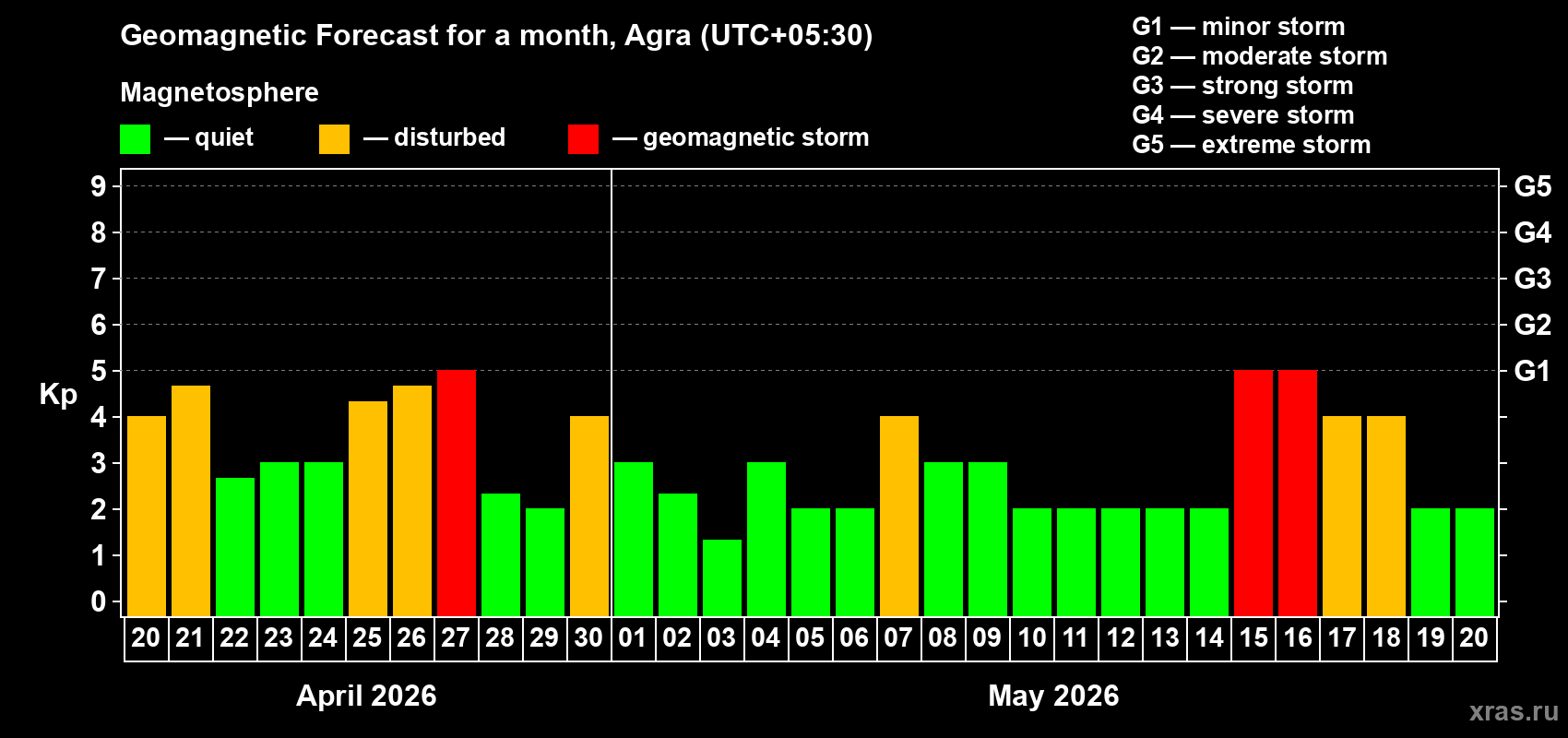 Forecast of the daily maximal value of geomagnetic index&nbsp;Kp for <b>1 month</b> (31 days) <b>from Apr 20, 2026 to May 20, 2026</b>