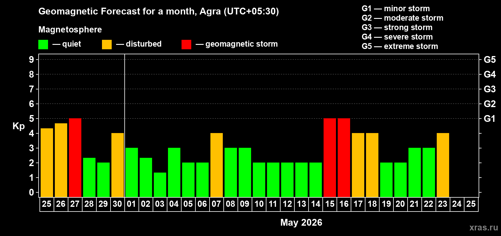 Forecast of the daily maximal value of geomagnetic index&nbsp;Kp for <b>1 month</b> (31 days) <b>from Apr 25, 2026 to May 25, 2026</b>