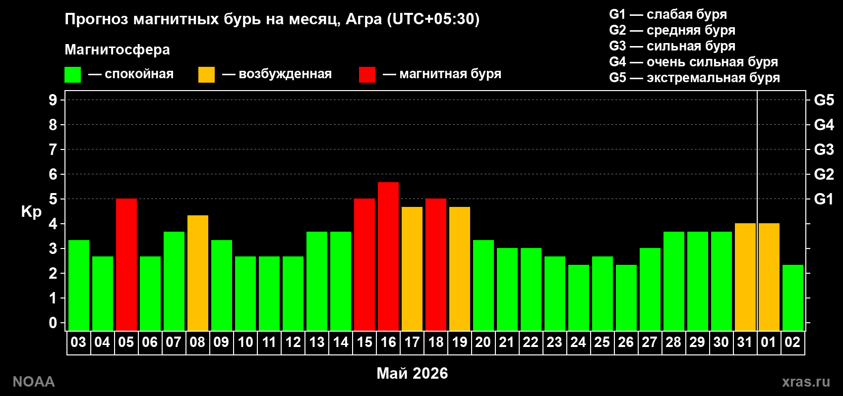 Прогноз максимального суточного геомагнитного индекса Kp на <b>1 месяц</b> (31 день) <b>с 03 мая по 02 июня 2026 г</b>