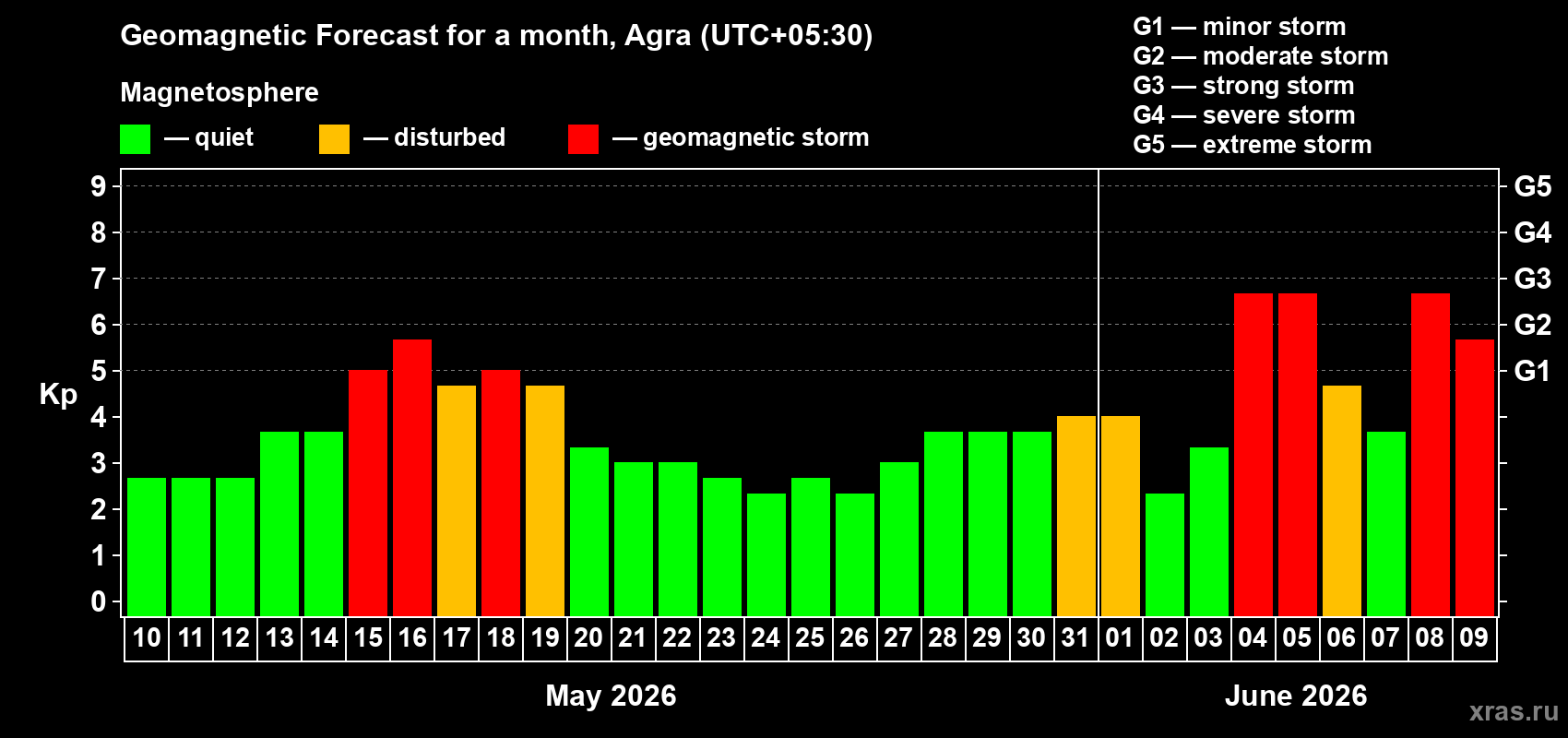 Forecast of the daily maximal value of geomagnetic index Kp for <b>1 month</b> (31 days) <b>from May 10, 2026 to Jun 09, 2026</b>