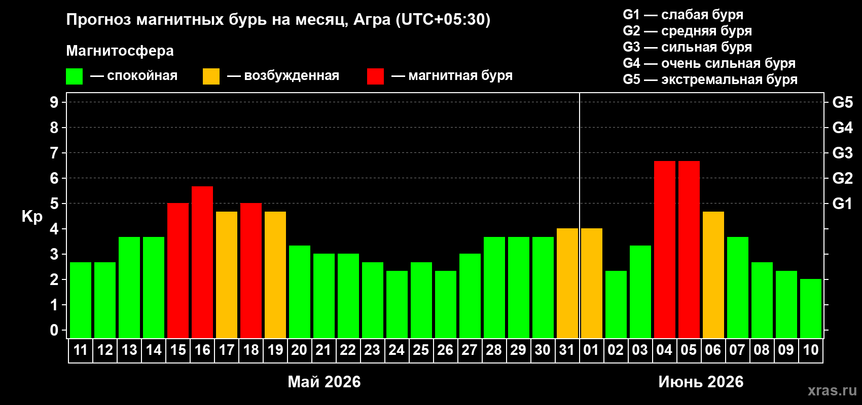 Прогноз максимального суточного геомагнитного индекса Kp на <b>1 месяц</b> (31 день) <b>с 11 мая по 10 июня 2026 г</b>